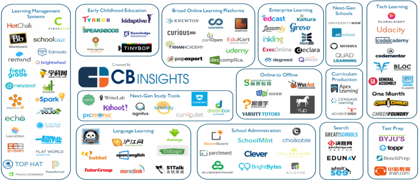 EdTech market