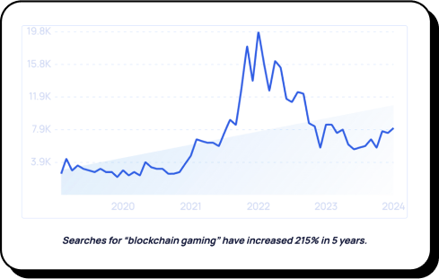 Gaming Gains chart